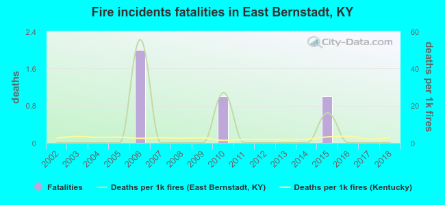 Fire incidents fatalities in East Bernstadt, KY