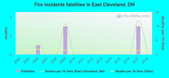Fire incidents fatalities in East Cleveland, OH