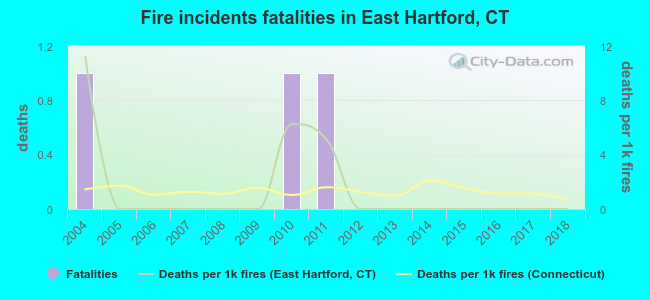 Fire incidents fatalities in East Hartford, CT