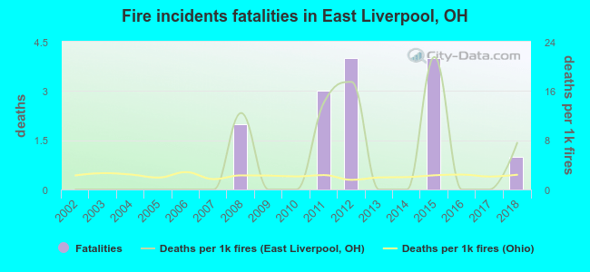 Fire incidents fatalities in East Liverpool, OH