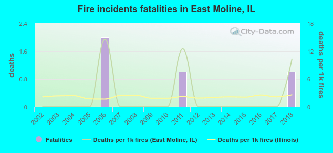 Fire incidents fatalities in East Moline, IL