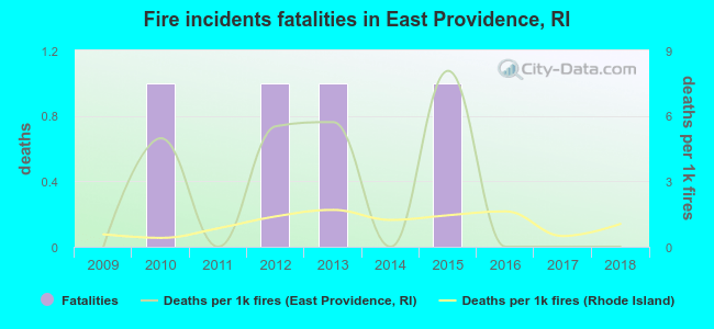 Fire incidents fatalities in East Providence, RI
