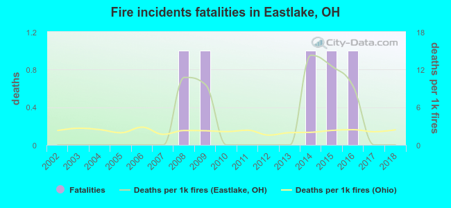 Fire incidents fatalities in Eastlake, OH