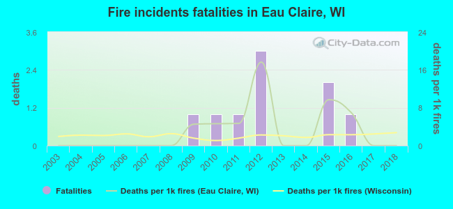Fire incidents fatalities in Eau Claire, WI