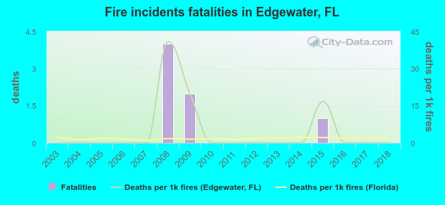Fire incidents fatalities in Edgewater, FL