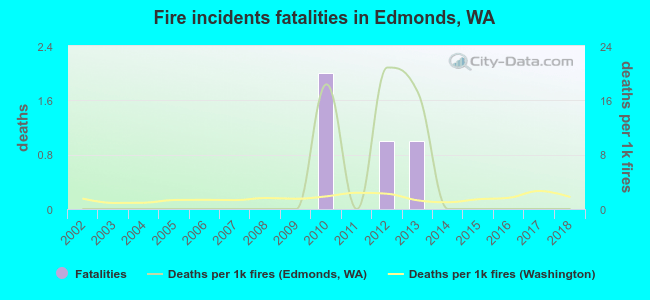 Fire incidents fatalities in Edmonds, WA