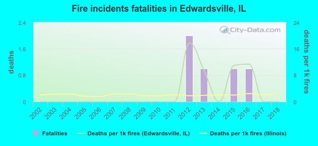 Fire incidents fatalities in Edwardsville, IL