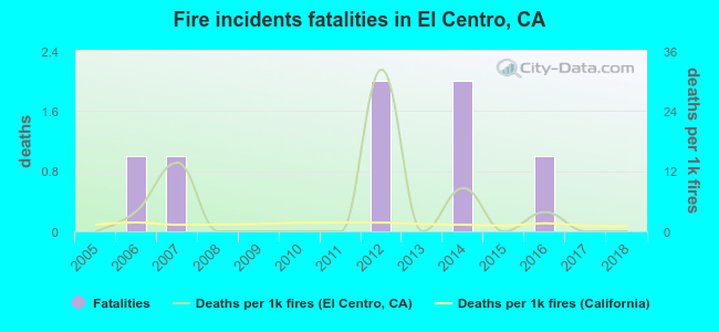 Fire incidents fatalities in El Centro, CA