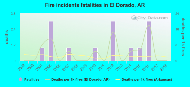 Fire incidents fatalities in El Dorado, AR