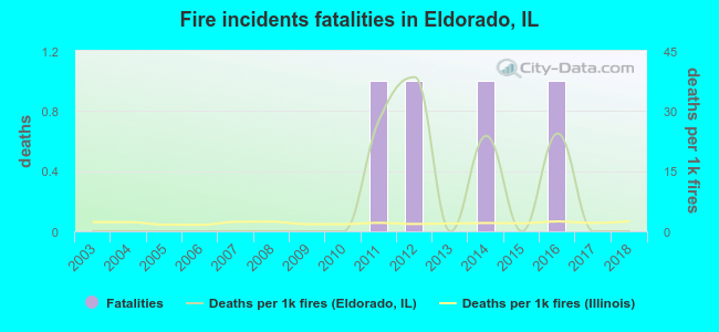 Fire incidents fatalities in Eldorado, IL