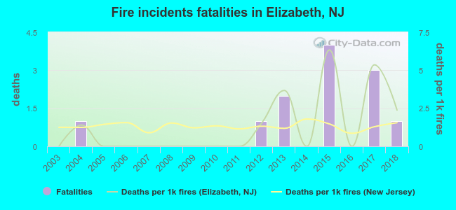 Fire incidents fatalities in Elizabeth, NJ