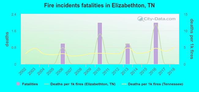 Fire incidents fatalities in Elizabethton, TN