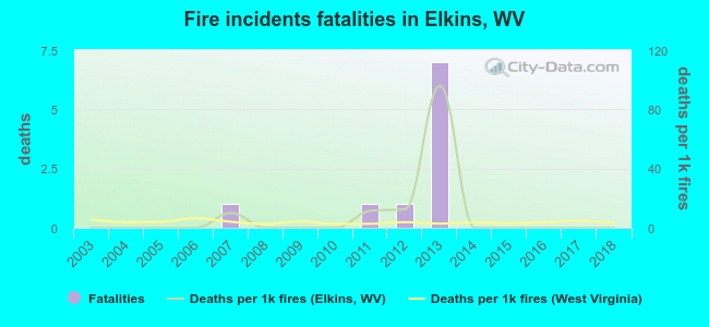 Fire incidents fatalities in Elkins, WV