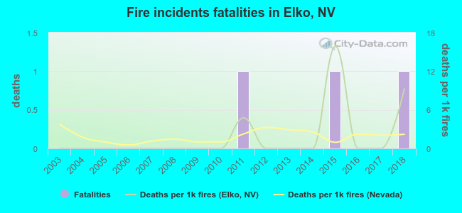 Fire incidents fatalities in Elko, NV