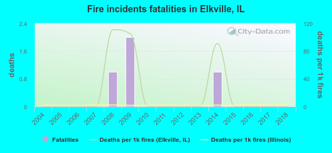 Fire incidents fatalities in Elkville, IL