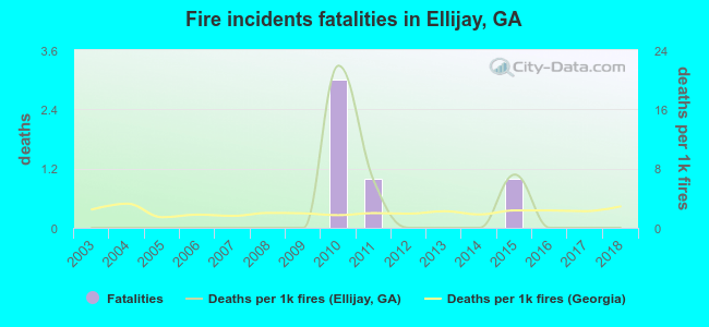 Fire incidents fatalities in Ellijay, GA