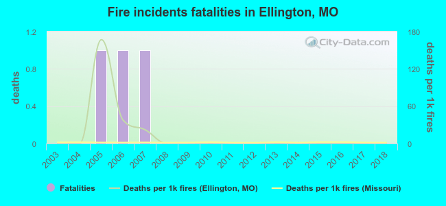 Fire incidents fatalities in Ellington, MO