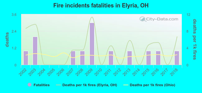 Fire incidents fatalities in Elyria, OH