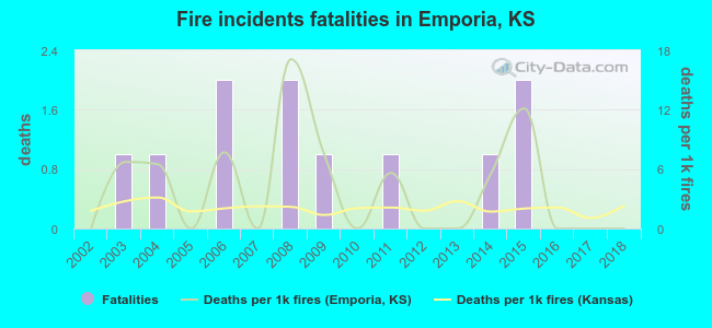 Fire incidents fatalities in Emporia, KS
