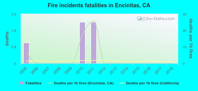 Fire incidents fatalities in Encinitas, CA