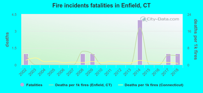 Fire incidents fatalities in Enfield, CT
