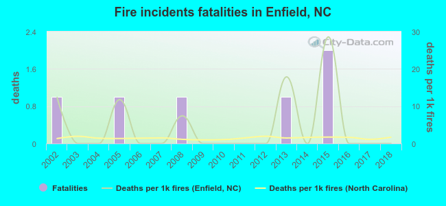 Fire incidents fatalities in Enfield, NC