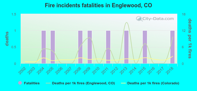 Fire incidents fatalities in Englewood, CO