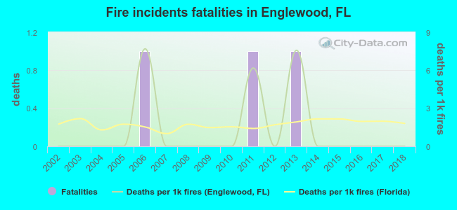 Fire incidents fatalities in Englewood, FL