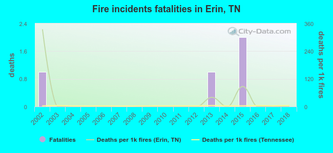 Fire incidents fatalities in Erin, TN