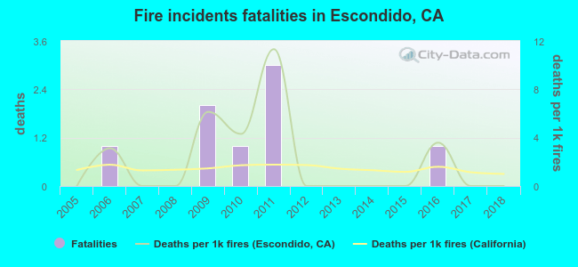 Fire incidents fatalities in Escondido, CA