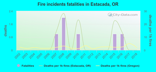 Fire incidents fatalities in Estacada, OR