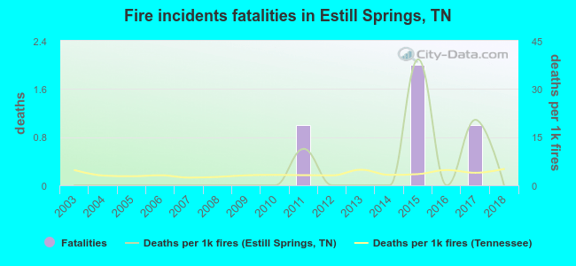 Fire incidents fatalities in Estill Springs, TN