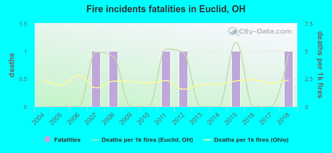 Fire incidents fatalities in Euclid, OH