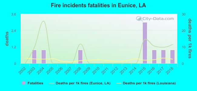 Fire incidents fatalities in Eunice, LA