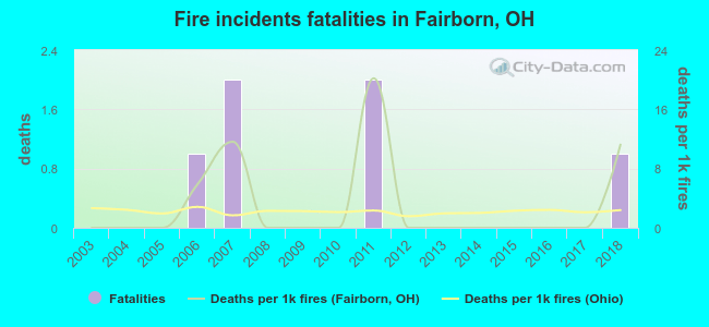 Fire incidents fatalities in Fairborn, OH