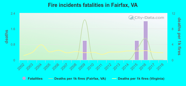 Fire incidents fatalities in Fairfax, VA