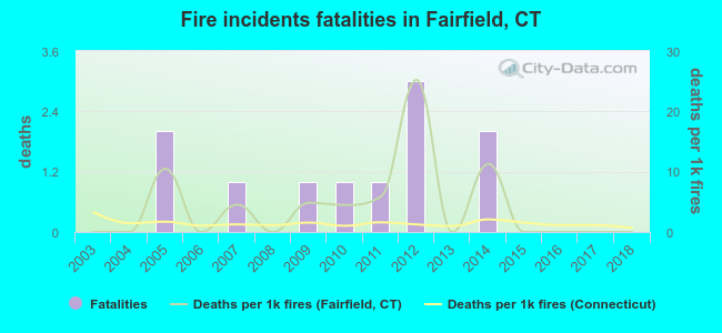 Fire incidents fatalities in Fairfield, CT