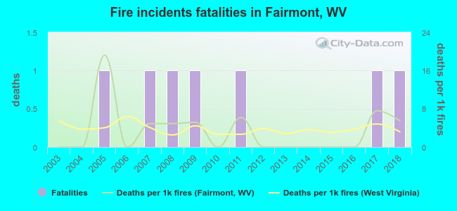 Fire incidents fatalities in Fairmont, WV