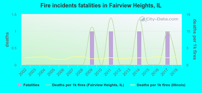 Fire incidents fatalities in Fairview Heights, IL