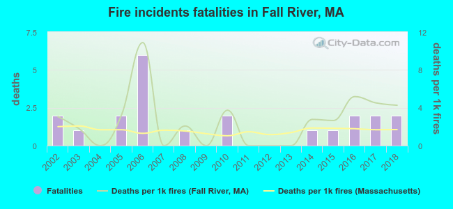 Fire incidents fatalities in Fall River, MA
