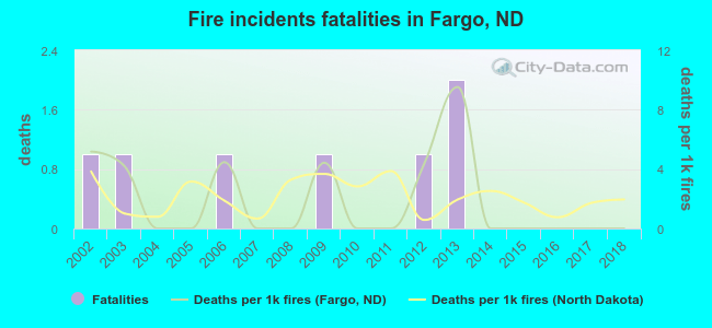 Fire incidents fatalities in Fargo, ND