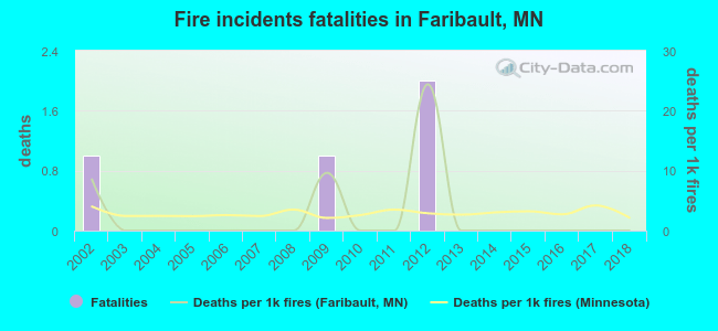 Fire incidents fatalities in Faribault, MN
