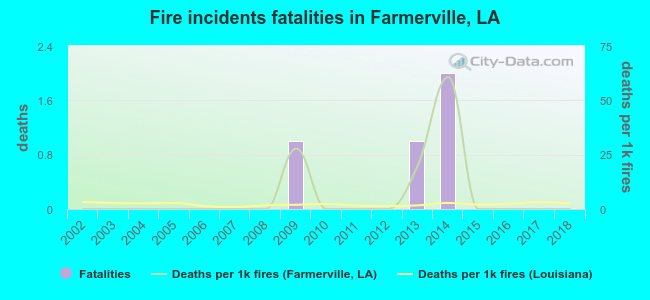 Fire incidents fatalities in Farmerville, LA