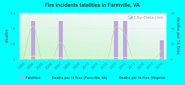 Fire incidents fatalities in Farmville, VA