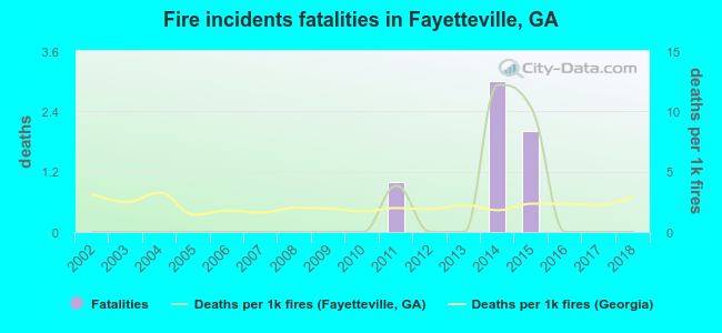 Fire incidents fatalities in Fayetteville, GA