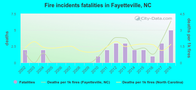 Fire incidents fatalities in Fayetteville, NC