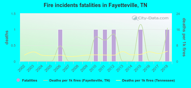 Fire incidents fatalities in Fayetteville, TN