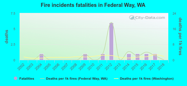 Fire incidents fatalities in Federal Way, WA