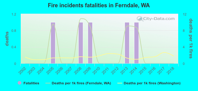 Fire incidents fatalities in Ferndale, WA