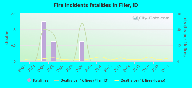 Fire incidents fatalities in Filer, ID